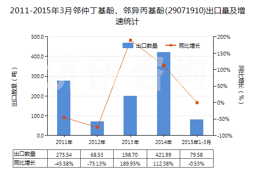 2011-2015年3月鄰仲丁基酚、鄰異丙基酚(29071910)出口量及增速統(tǒng)計(jì)